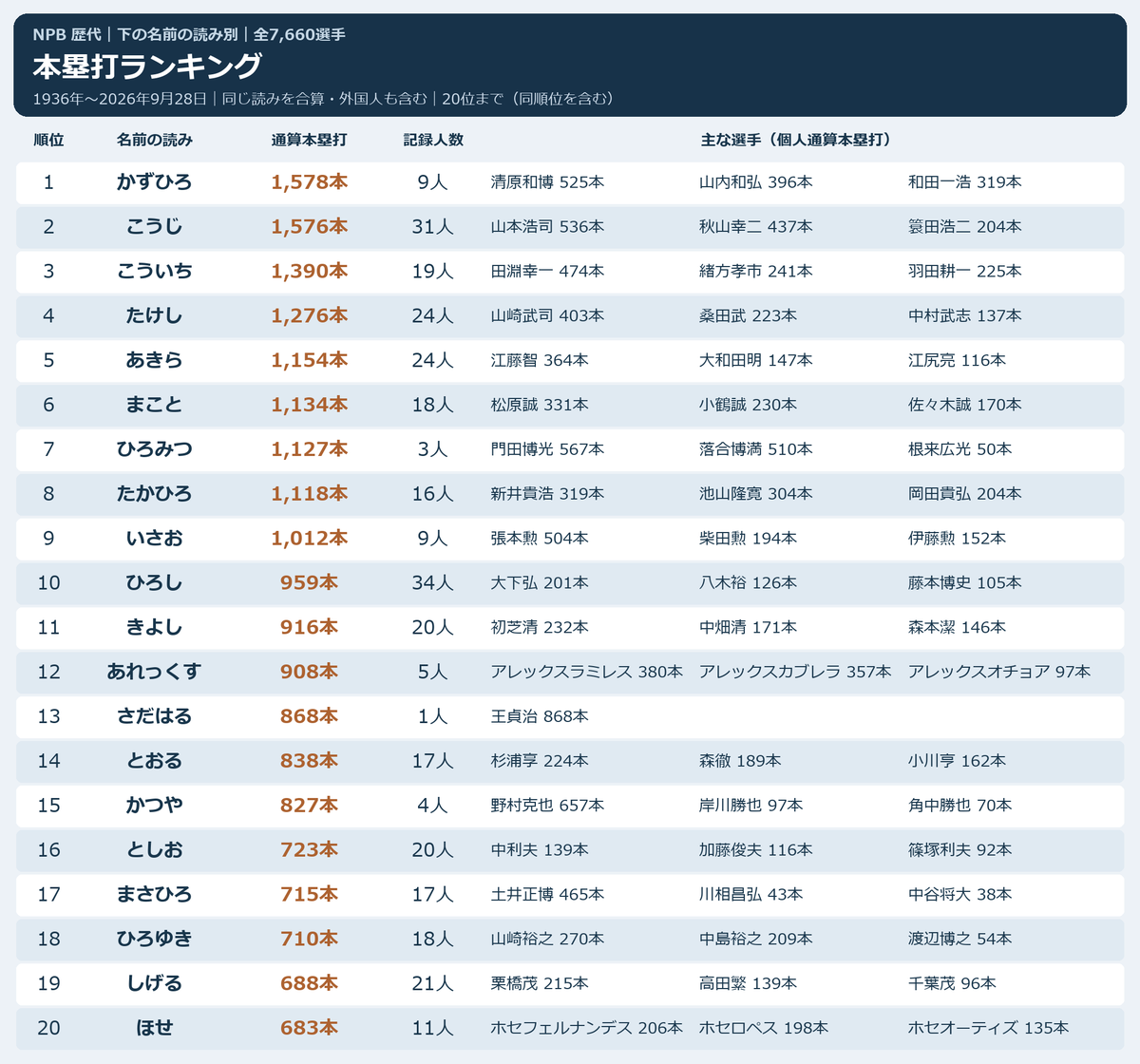 NPBStuffplus's tweet photo. NPB 歴代名前別本塁打数ランキング https://t.co/f5ujDBiRM5
