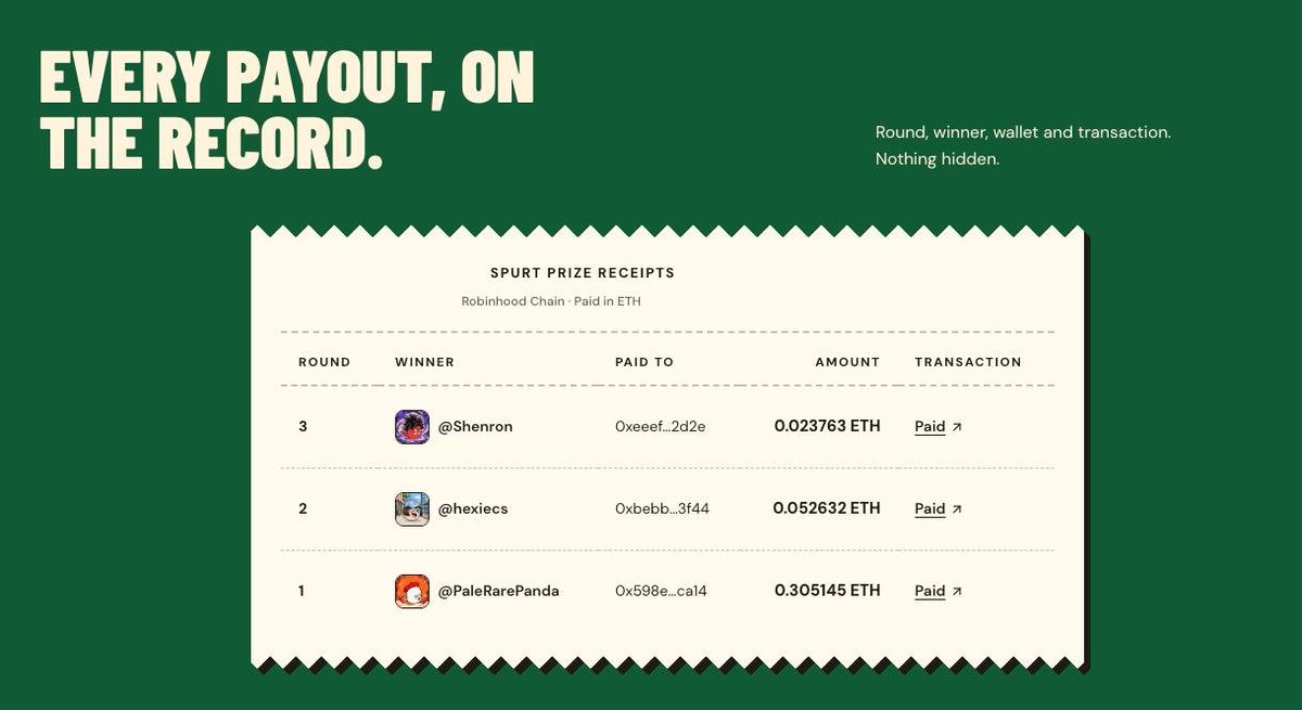 Familyspurt's tweet photo. Round 3 settled.

Winner: @Shenron
Paid: 0.023763 ETH
Tx: https://t.co/0tuZ8VT8At

Total distributed to winners so far:
0.38154 ETH (~$1.02K) across 3 rounds

R1 @PaleRarePanda · 0.305145
R2 @hexiecs · 0.052632
R3 @Shenron · 0.023763

Hold the NFT = you’re in.
Every payout, on the record.

probably.