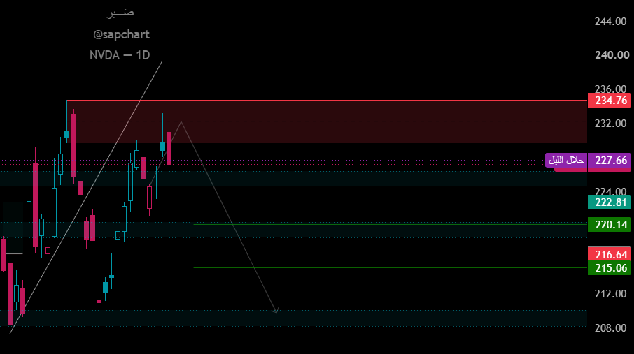 sapchart's tweet photo. في المسار الصحيح

#NVDA
#SPX #سباكس #نفدا https://t.co/NkZhf2cXrw