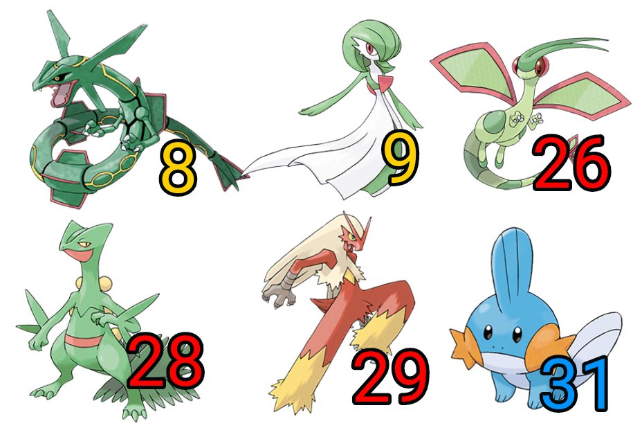 pokekirakira's tweet photo. ポケモンの人気投票で高い順6匹並べたら最初に揃うのホウエンらしい

つまりホウエン地方が平均的に一番って事に https://t.co/xfTMls0h2r