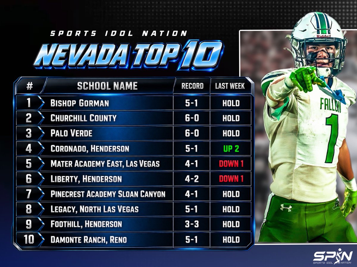 SportsIdolMedia's tweet photo. SPIN Nevada Top 10, Week 7.

Coronado beat Foothill 34-27 with a freshman at quarterback and moves up two to No. 4.
Bishop Gorman holds No. 1 after a 45-3 homecoming win.
Churchill County and Palo Verde are both 6-0 and hold No. 2 and No. 3.

Full board: https://t.co/mM3wPjVSPq

Can anybody in Nevada catch Gorman?