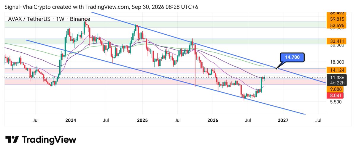 SignalVhai's tweet photo. 🔥 $AVAX / USDT Spot Setup 🔥

Entry: Between $10 to CMP

Sell partially at: 5% → 10% → 20% → 2X → 5X

Buy for short- to mid-term.

It’s a long-term hold. 🔥

SL not required. https://t.co/cuvJDDh3st
