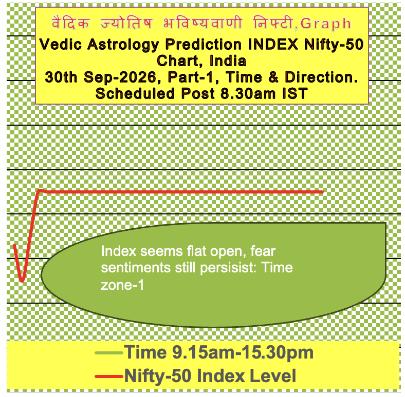 acharyagour67's tweet photo. भारत का निफ्टी-50 : 30/9/26 के लिए वैदिक भविष्यवाणी, अपने वित्तीय सलाहकार से परामर्श लें!

India NIFTY-50: Vedic Vedic Astrological Prediction for 30/9/26, consult your financial adviser!

Index 22600 or 22900! M.Expiry!

Heading for 21k, Target 42D!

Daily Vedic prediction! https://t.co/dVVRWVAKUi