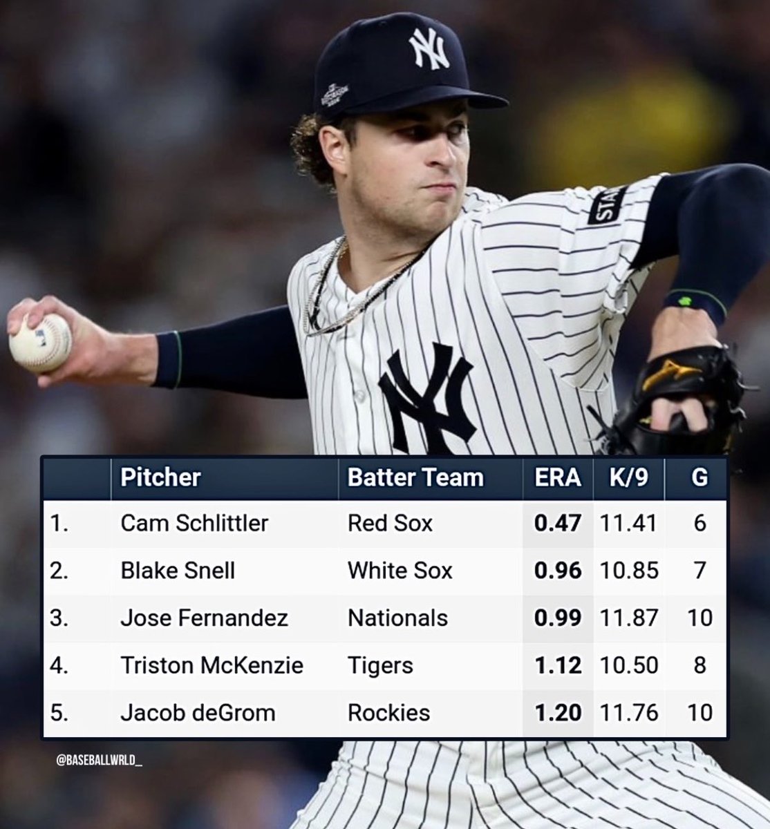 BaseballWRLD_'s tweet photo. The only pitcher in MLB history with an ERA below 0.90 and 10+ K/9 against any franchise (min. 6 starts):

Cam Schlittler against the Boston Red Sox.

THE BEST PITCHER AGAINST ANY TEAM EVER!!! https://t.co/g86Pj6HMIV