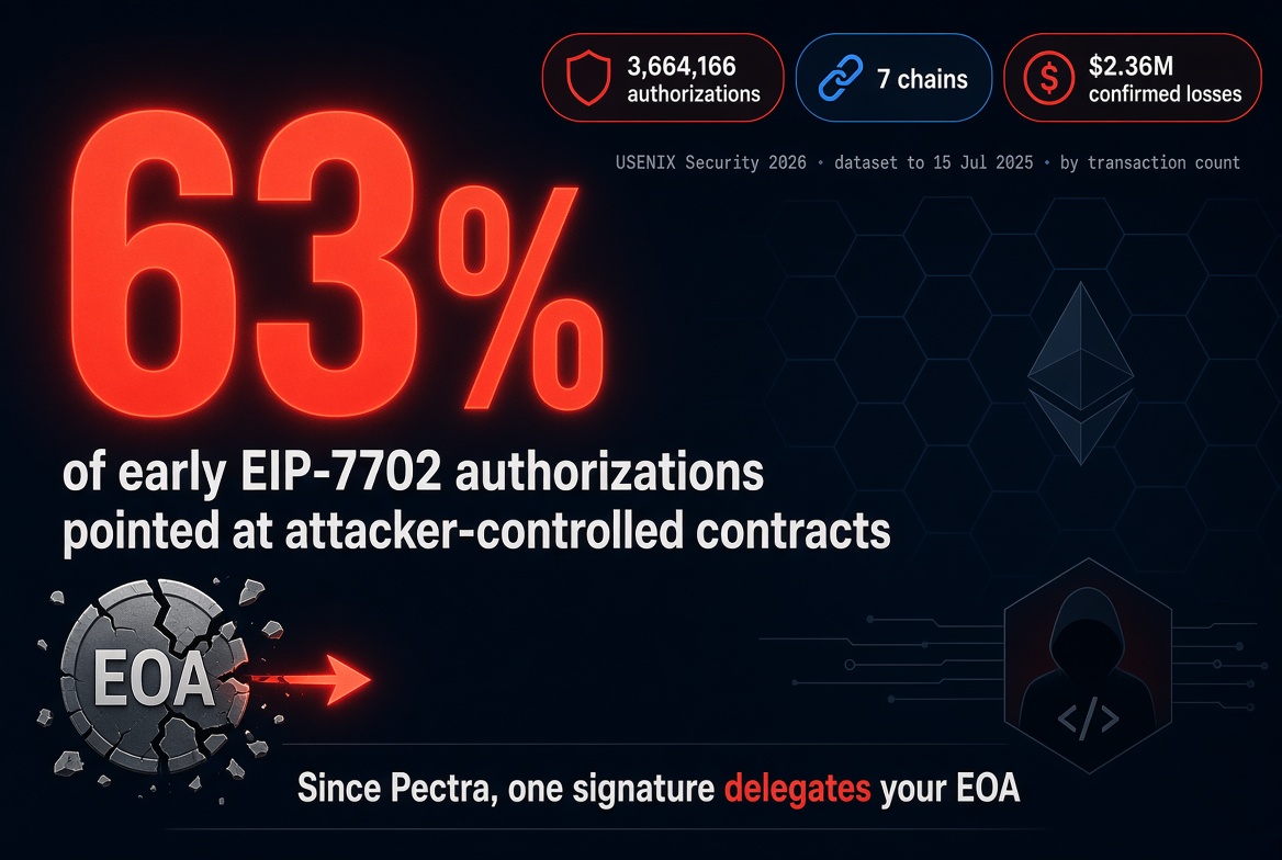 AMLConsensus's tweet photo. 63% of early EIP-7702 authorizations pointed at attacker-controlled contracts.
That figure is from Huang et al., USENIX Security 2026: 3,664,166 authorizations across 7 chains, cutoff 15 July 2025. Confirmed losses in that window: $2.36M. It counts transactions, not unique victims — malicious contracts get reused a lot, so the percentage overstates how many users were hit. It does not mean 63% of wallets today are owned by attackers.
What actually changed with Pectra: before, an EOA could not run contract code. Now one signed authorization plants a code pointer on your address. A drainer can then sweep ETH, tokens and NFTs in a single atomic batch. Token approvals are still a risk. They are no longer the whole picture.
Practical step: check what your address has delegated to, not only what it approved. Revoking approvals does not clear a 7702 delegation.
Check: https://t.co/4XguwXGfVB