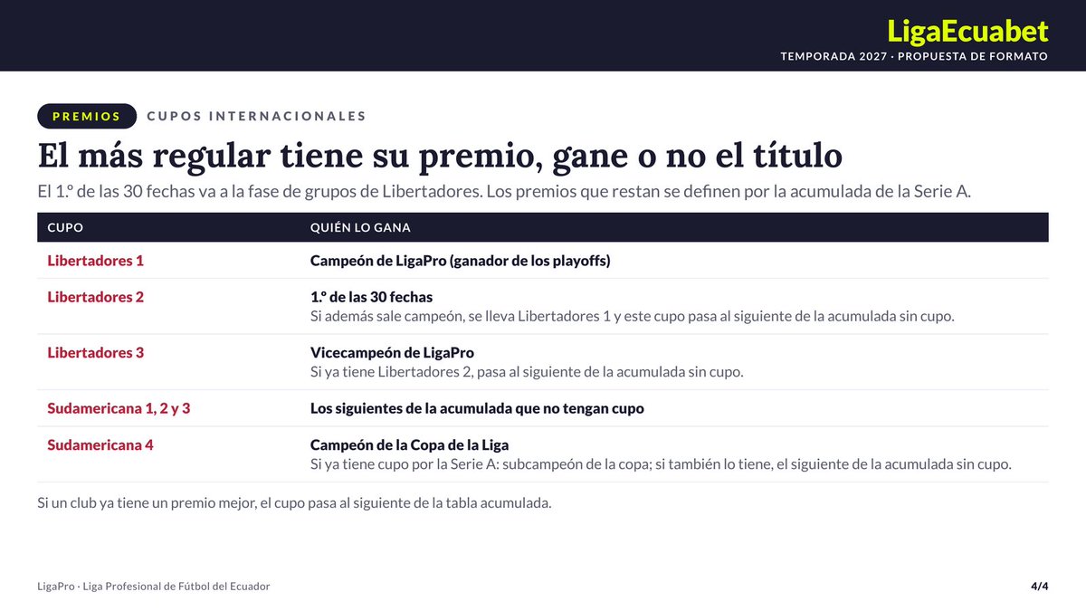 miguelloor's tweet photo. Este el formato aprobado para la @LigaEcuabetec 2027.

Prioridad 1: premiar la regularidad.
Prioridad 2: mantener la emotividad y la competencia hasta el final.
Prioridad 3: integrar al calendario anual una nueva Copa Intermedia que garantice partidos premium: BSC–Emelec, LDU–Aucas, IDV–U. Católica, Macará–Técnico, entre otros. 

La propuesta contempla 16 clubes, 30 fechas de fase regular, playoffs y una Copa Intermedia. 

El 1.º de la tabla acumulada después de las 30 fechas recibe un cupo a Libertadores fase de grupos, y la mayor parte de los cupos internacionales se distribuyen precisamente en función de esa tabla acumulada. Es decir, las 30 fechas importan, y mucho. 

Pero además queremos que el fútbol tenga emoción durante todo el año. Por eso tendremos una Copa Intermedia a mitad de temporada, con partidos premium garantizados y un cupo a Sudamericana para su campeón, y luego los playoffs por el título, donde la posición conseguida durante las 30 fechas sigue dando ventajas deportivas. 

Esta propuesta no nace de una preferencia ni de una improvisación. Es el resultado de un trabajo técnico de nuestra Dirección de Competiciones, construido sobre la calendarización completa del año: ventanas FIFA, calendario CONMEBOL, torneos internacionales, Copa Ecuador, descansos y todas las restricciones deportivas necesarias para que el formato sea viable de principio a fin. 

A partir de ahora vamos a trabajar en afinar la calendarización, procurando dar a los jugadores los espacios de recuperación y descanso que corresponden.

Regularidad + emoción + más partidos importantes. Ese es el objetivo del formato.