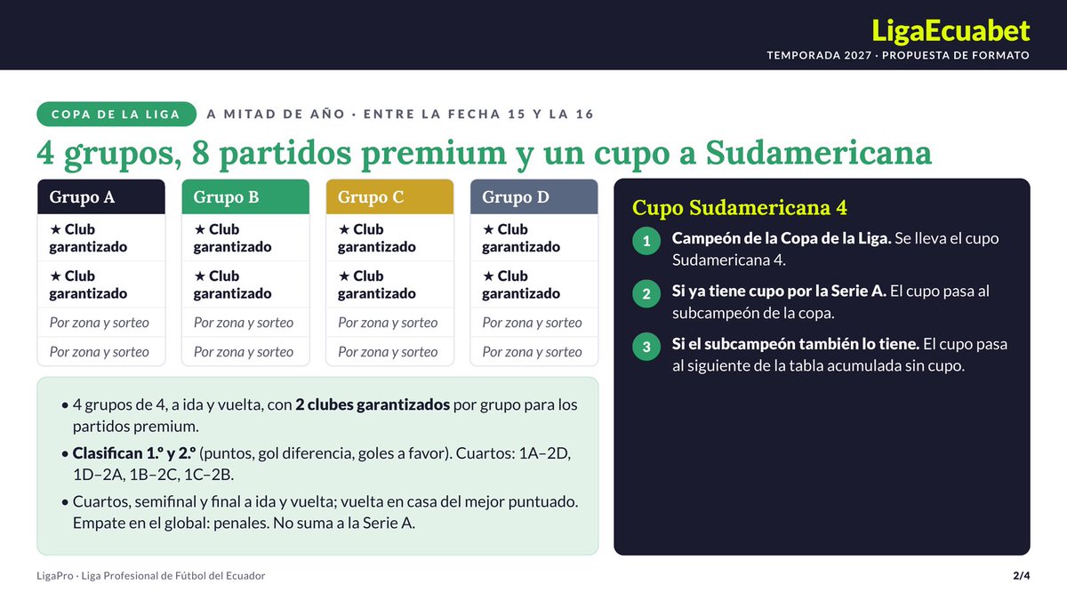 miguelloor's tweet photo. Este el formato aprobado para la @LigaEcuabetec 2027.

Prioridad 1: premiar la regularidad.
Prioridad 2: mantener la emotividad y la competencia hasta el final.
Prioridad 3: integrar al calendario anual una nueva Copa Intermedia que garantice partidos premium: BSC–Emelec, LDU–Aucas, IDV–U. Católica, Macará–Técnico, entre otros. 

La propuesta contempla 16 clubes, 30 fechas de fase regular, playoffs y una Copa Intermedia. 

El 1.º de la tabla acumulada después de las 30 fechas recibe un cupo a Libertadores fase de grupos, y la mayor parte de los cupos internacionales se distribuyen precisamente en función de esa tabla acumulada. Es decir, las 30 fechas importan, y mucho. 

Pero además queremos que el fútbol tenga emoción durante todo el año. Por eso tendremos una Copa Intermedia a mitad de temporada, con partidos premium garantizados y un cupo a Sudamericana para su campeón, y luego los playoffs por el título, donde la posición conseguida durante las 30 fechas sigue dando ventajas deportivas. 

Esta propuesta no nace de una preferencia ni de una improvisación. Es el resultado de un trabajo técnico de nuestra Dirección de Competiciones, construido sobre la calendarización completa del año: ventanas FIFA, calendario CONMEBOL, torneos internacionales, Copa Ecuador, descansos y todas las restricciones deportivas necesarias para que el formato sea viable de principio a fin. 

A partir de ahora vamos a trabajar en afinar la calendarización, procurando dar a los jugadores los espacios de recuperación y descanso que corresponden.

Regularidad + emoción + más partidos importantes. Ese es el objetivo del formato.
