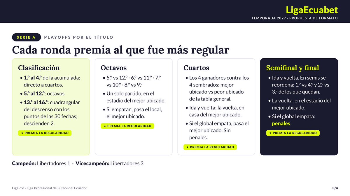 miguelloor's tweet photo. Este el formato aprobado para la @LigaEcuabetec 2027.

Prioridad 1: premiar la regularidad.
Prioridad 2: mantener la emotividad y la competencia hasta el final.
Prioridad 3: integrar al calendario anual una nueva Copa Intermedia que garantice partidos premium: BSC–Emelec, LDU–Aucas, IDV–U. Católica, Macará–Técnico, entre otros. 

La propuesta contempla 16 clubes, 30 fechas de fase regular, playoffs y una Copa Intermedia. 

El 1.º de la tabla acumulada después de las 30 fechas recibe un cupo a Libertadores fase de grupos, y la mayor parte de los cupos internacionales se distribuyen precisamente en función de esa tabla acumulada. Es decir, las 30 fechas importan, y mucho. 

Pero además queremos que el fútbol tenga emoción durante todo el año. Por eso tendremos una Copa Intermedia a mitad de temporada, con partidos premium garantizados y un cupo a Sudamericana para su campeón, y luego los playoffs por el título, donde la posición conseguida durante las 30 fechas sigue dando ventajas deportivas. 

Esta propuesta no nace de una preferencia ni de una improvisación. Es el resultado de un trabajo técnico de nuestra Dirección de Competiciones, construido sobre la calendarización completa del año: ventanas FIFA, calendario CONMEBOL, torneos internacionales, Copa Ecuador, descansos y todas las restricciones deportivas necesarias para que el formato sea viable de principio a fin. 

A partir de ahora vamos a trabajar en afinar la calendarización, procurando dar a los jugadores los espacios de recuperación y descanso que corresponden.

Regularidad + emoción + más partidos importantes. Ese es el objetivo del formato.
