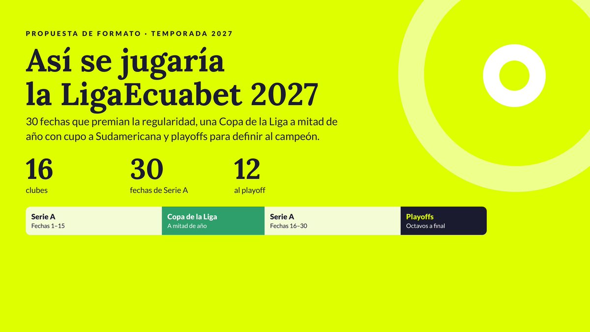 miguelloor's tweet photo. Este el formato aprobado para la @LigaEcuabetec 2027.

Prioridad 1: premiar la regularidad.
Prioridad 2: mantener la emotividad y la competencia hasta el final.
Prioridad 3: integrar al calendario anual una nueva Copa Intermedia que garantice partidos premium: BSC–Emelec, LDU–Aucas, IDV–U. Católica, Macará–Técnico, entre otros. 

La propuesta contempla 16 clubes, 30 fechas de fase regular, playoffs y una Copa Intermedia. 

El 1.º de la tabla acumulada después de las 30 fechas recibe un cupo a Libertadores fase de grupos, y la mayor parte de los cupos internacionales se distribuyen precisamente en función de esa tabla acumulada. Es decir, las 30 fechas importan, y mucho. 

Pero además queremos que el fútbol tenga emoción durante todo el año. Por eso tendremos una Copa Intermedia a mitad de temporada, con partidos premium garantizados y un cupo a Sudamericana para su campeón, y luego los playoffs por el título, donde la posición conseguida durante las 30 fechas sigue dando ventajas deportivas. 

Esta propuesta no nace de una preferencia ni de una improvisación. Es el resultado de un trabajo técnico de nuestra Dirección de Competiciones, construido sobre la calendarización completa del año: ventanas FIFA, calendario CONMEBOL, torneos internacionales, Copa Ecuador, descansos y todas las restricciones deportivas necesarias para que el formato sea viable de principio a fin. 

A partir de ahora vamos a trabajar en afinar la calendarización, procurando dar a los jugadores los espacios de recuperación y descanso que corresponden.

Regularidad + emoción + más partidos importantes. Ese es el objetivo del formato.