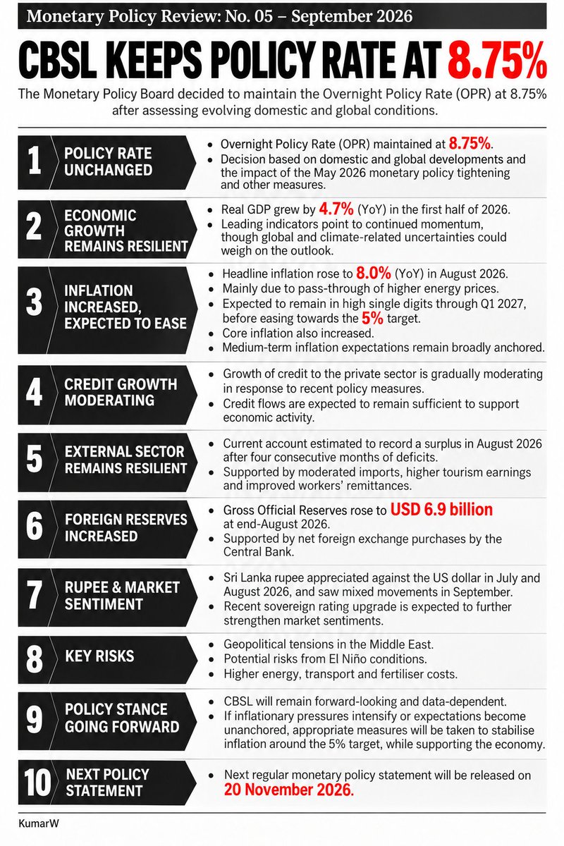 Fin_Market_Hub's tweet photo. 🇱🇰 CBSL keeps the OPR unchanged at 8.75%.

Growth remains resilient at 4.7%, while inflation stands at 8.0% and is expected to ease toward the 5% target.

#SriLanka #CBSL #MonetaryPolicy #CSE https://t.co/8dlcG8U6sC