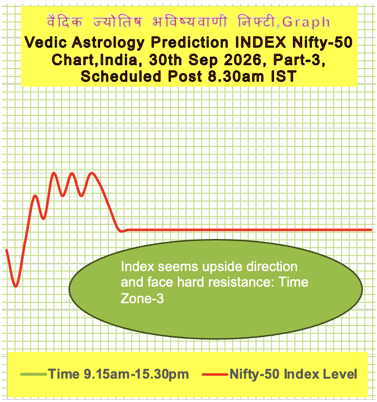 acharyagour67's tweet photo. भारत का निफ्टी-50 : 30/9/26 के लिए वैदिक भविष्यवाणी, अपने वित्तीय सलाहकार से परामर्श लें!

India NIFTY-50: Vedic Vedic Astrological Prediction for 30/9/26, consult your financial adviser!

Index 22600 or 22900! M.Expiry!

Heading for 21k, Target 42D!

Daily Vedic prediction! https://t.co/zSOaDKZzUt