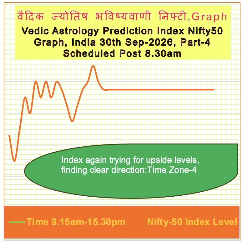 acharyagour67's tweet photo. भारत का निफ्टी-50 : 30/9/26 के लिए वैदिक भविष्यवाणी, अपने वित्तीय सलाहकार से परामर्श लें!

India NIFTY-50: Vedic Vedic Astrological Prediction for 30/9/26, consult your financial adviser!

Index 22600 or 22900! M.Expiry!

Heading for 21k, Target 42D!

Daily Vedic prediction! https://t.co/zxFzeSDcXM