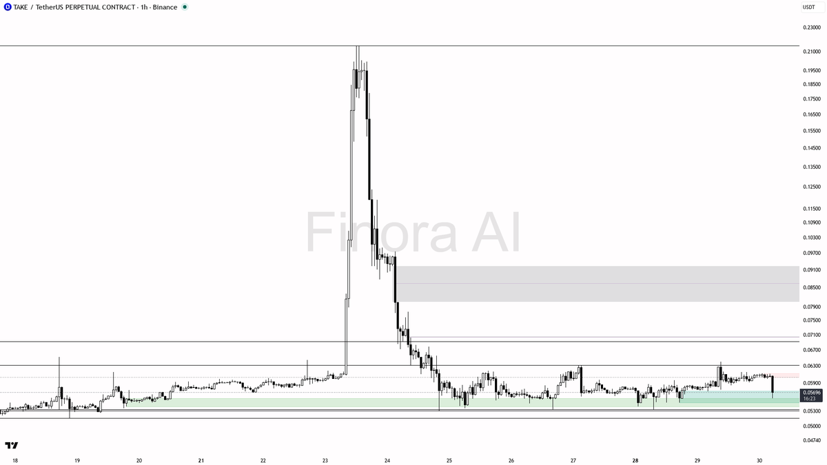 🛑 17.9x volume dump on $TAKE reads as distribution not bottom 🧵👇 
 [📷](https://pbs.twimg.com/media/HTbpZjwW8AAz6WQ.png) https://pbs.twimg.com/media/HTbpZjwW