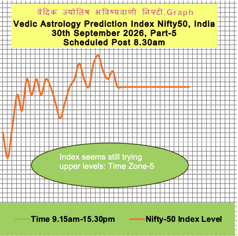 acharyagour67's tweet photo. भारत का निफ्टी-50 : 30/9/26 के लिए वैदिक भविष्यवाणी, अपने वित्तीय सलाहकार से परामर्श लें!

India NIFTY-50: Vedic Vedic Astrological Prediction for 30/9/26, consult your financial adviser!

Index 22600 or 22900! M.Expiry!

Heading for 21k, Target 42D!

Daily Vedic prediction! https://t.co/7HAtDphYTw