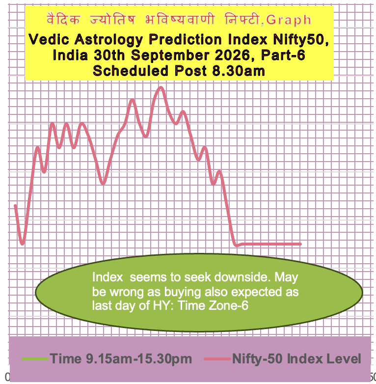 acharyagour67's tweet photo. भारत का निफ्टी-50 : 30/9/26 के लिए वैदिक भविष्यवाणी, अपने वित्तीय सलाहकार से परामर्श लें!

India NIFTY-50: Vedic Vedic Astrological Prediction for 30/9/26, consult your financial adviser!

Index 22600 or 22900! M.Expiry!

Heading for 21k, Target 42D!

Daily Vedic prediction! https://t.co/GBNmIIpSvh