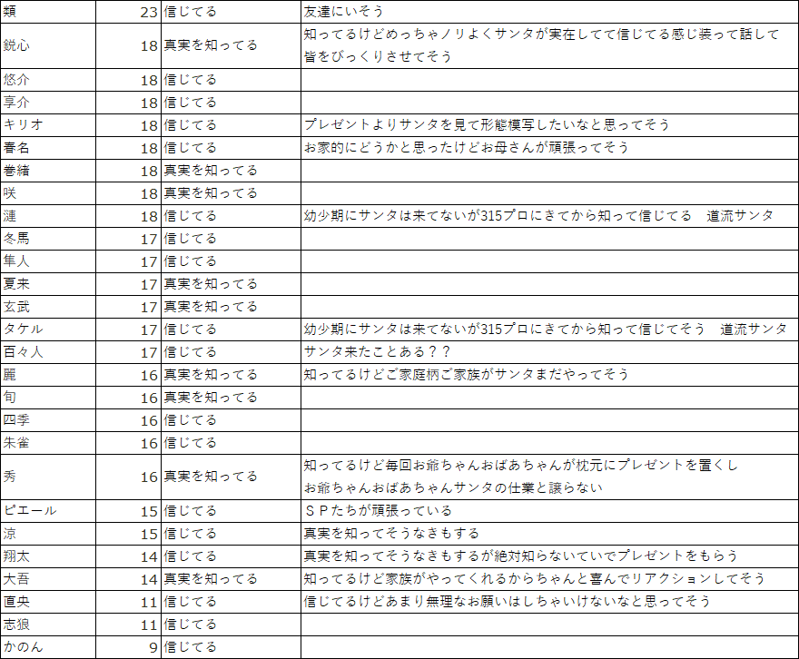 _anmi2New's tweet photo. 公式で明確に信じてる信じてない描写アイドルいたら
ごめんなさい
個人的に18↓未成年アイドルの
サンタ信じてる信じてないイメージ
※19歳組は皆真実を知っていると思うので18↓(1名除く)にしました https://t.co/lTjbVJrhWn