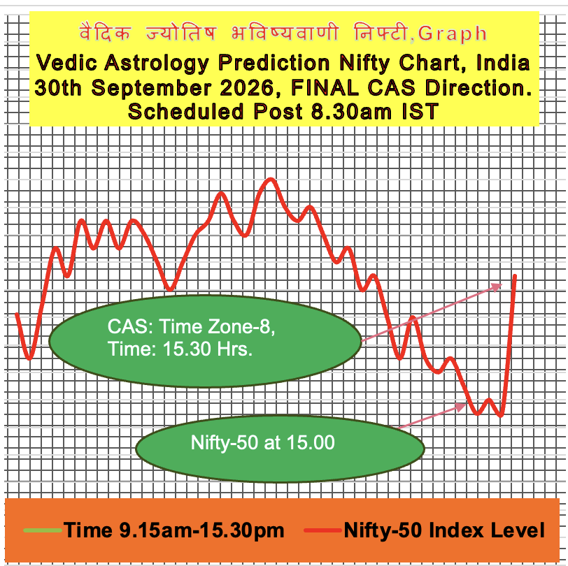 acharyagour67's tweet photo. भारत का निफ्टी-50 : 30/9/26 के लिए वैदिक भविष्यवाणी, अपने वित्तीय सलाहकार से परामर्श लें!

India NIFTY-50: Vedic Vedic Astrological Prediction for 30/9/26, consult your financial adviser!

Index 22600 or 22900! M.Expiry!

Heading for 21k, Target 42D!

Daily Vedic prediction! https://t.co/Kxbd88EWxK