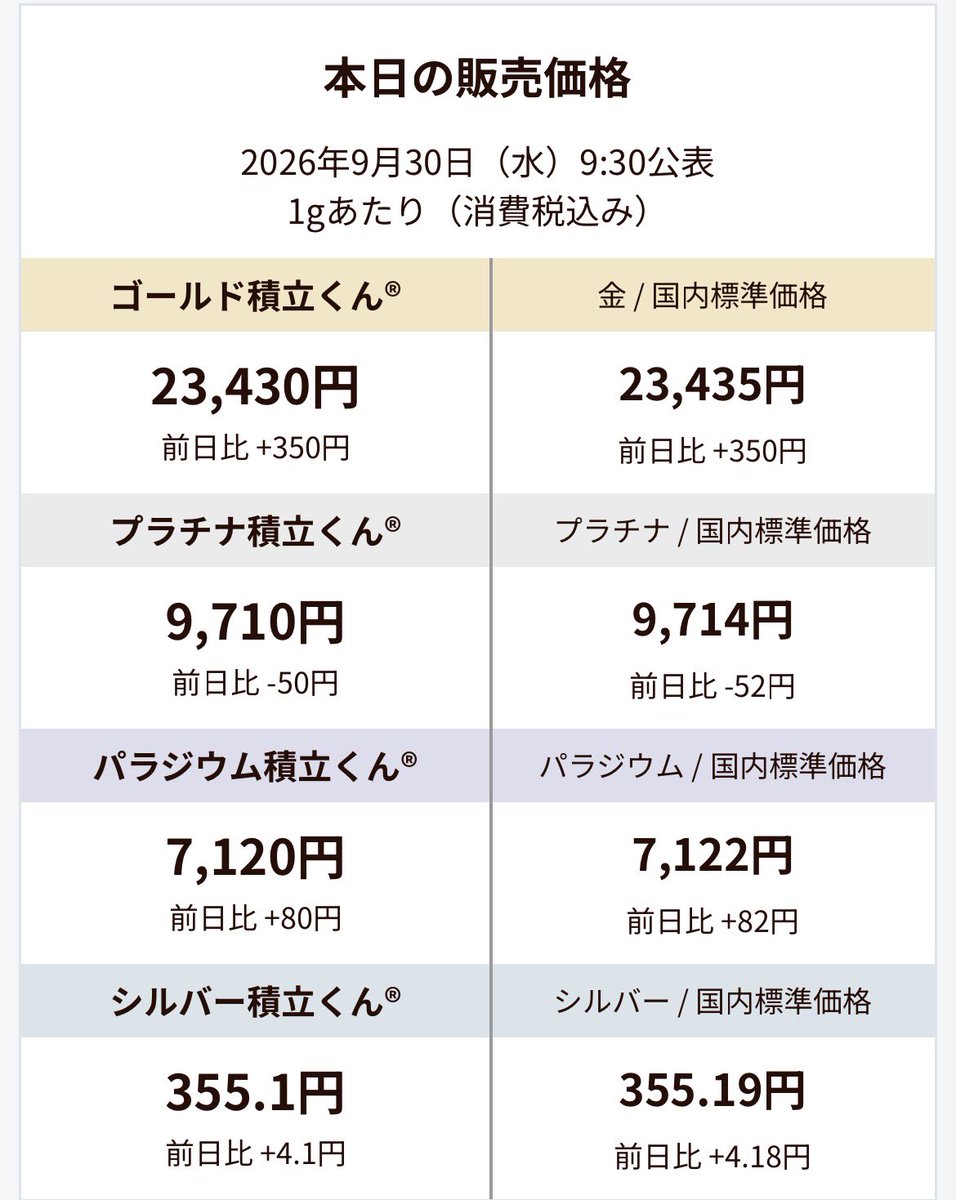goldlink201003's tweet photo. 【本日の販売価格】     
 2026年9月30日（水）9:30発表
 #ゴールドリンク #地金商 #販売価格 #GOLD #金 #純金積立 https://t.co/yTWTLrpvfb