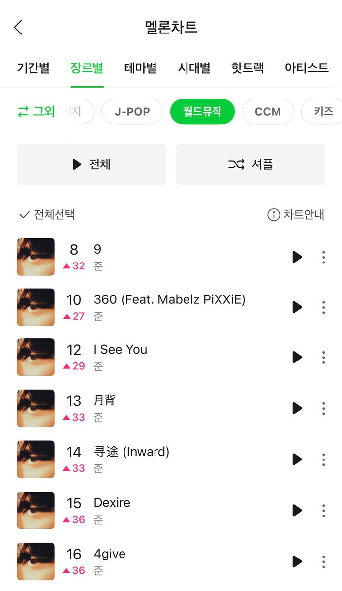 SVTCHIVE0526's tweet photo. 2026.09.29 #멜론

준 '9' 앨범이 멜론 월드뮤직 장르 일간 20위 내에 전곡이 올랐습니다📈 2곡은 10위 내로 상승했습니다💎

#세븐틴 #SEVENTEEN #준 @pledis_17 https://t.co/y8OOJQcghz