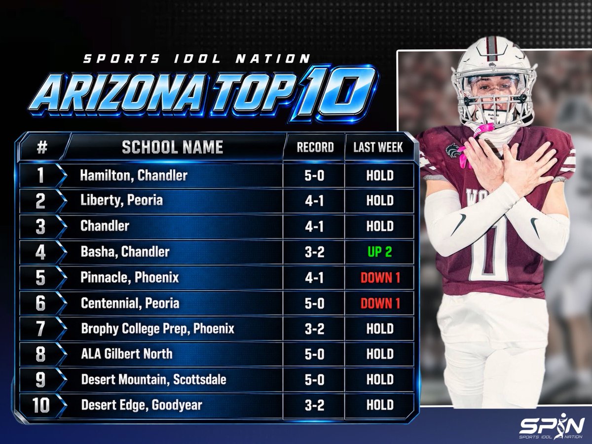 SportsIdolMedia's tweet photo. SPIN Arizona Top 10, Week 7.

Basha moves up two to No. 4 on the strength of two wins over teams ranked above it.
Hamilton stays No. 1 at 5-0.
Chandler came back on Brophy College Prep and holds No. 3.

Full board: https://t.co/KJdm8UaYVZ

@bashagridiron

Is Basha a top-three team?