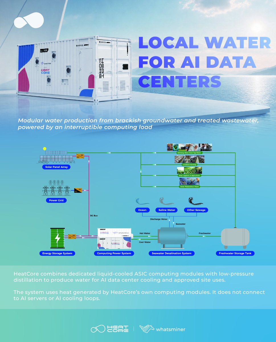 Heatcore_tech's tweet photo. 🌊Solving water & energy limits for AI Data Centers!

#HeatCore combines #ASIC computing with closed-loop thermal recovery and low-pressure distillation to produce local water from seawater, brackish groundwater, and treated wastewater.🥤

🔄 Compute revenue + Flexible load + Zero extra energy wasted.

⬇️ Learn more: https://t.co/hxwG7qLCmU

#AIDataCenter #BitcoinMining #Desalination #Sustainability #HeatRecovery #GreenTech #HeatCore