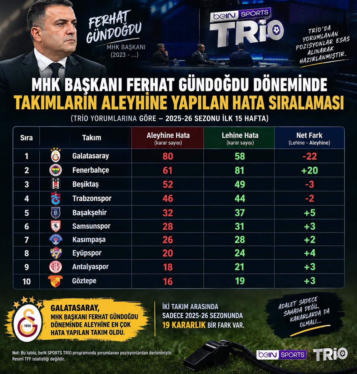 Geronimosfight's tweet photo. Ferhat Gündoğdu döneminde aleyhine en çok hata yapılan takım Galatasaray. Veriler Bein Sports’un trio programından alınmadır. Şu tablodan kaynaklı TFF’yi MHK dahil bütün kurullarıyla istifaya çağıran tek camia Galatasaray! https://t.co/0I97qZqH61