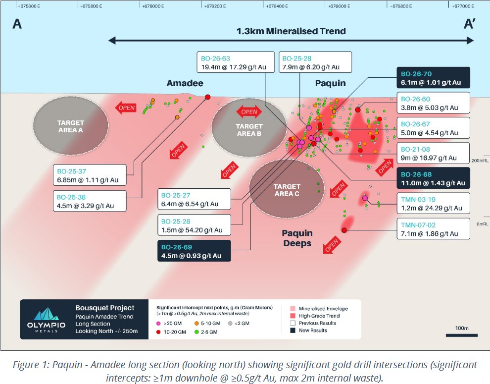 Breakaway2025's tweet photo. Interesting to see @OlympioMetals latest round of gold drilling results from its Bousquet Project in Quebec, which have reinforced the scale and continuity of the Paquin–Amadee mineralised trend.

·      Phase 3 has returned broad zones of gold – with intercepts incl. 11m @ 1.43 g/t Au, 6.1m @ 1.01 g/t Au, and 3.5m @ 1.15 g/t Au - along with previously reported hits such as 5m @ 4.54 g/t Au and 19.4m @ 17.29 g/t Au. A pretty good strike rate - with 39 of 43 holes drilled since acquisition having intersected gold.
·      The Paquin/Amadee system now demonstrates 1.3km of confirmed mineralised strike - with a further 1.5km of untested conglomerate contact open to the west. This appears to be classic Abitibi - narrow but locally very high grade, with strong down‑plunge continuity. The depth is still relatively modest (<200 m vertical).
·      Next steps like a maiden resource at Paquin – plus step-out as when combined with the separate 1.7km Decoeur trend, only ~20% of the project has so far been explored. $OLY
