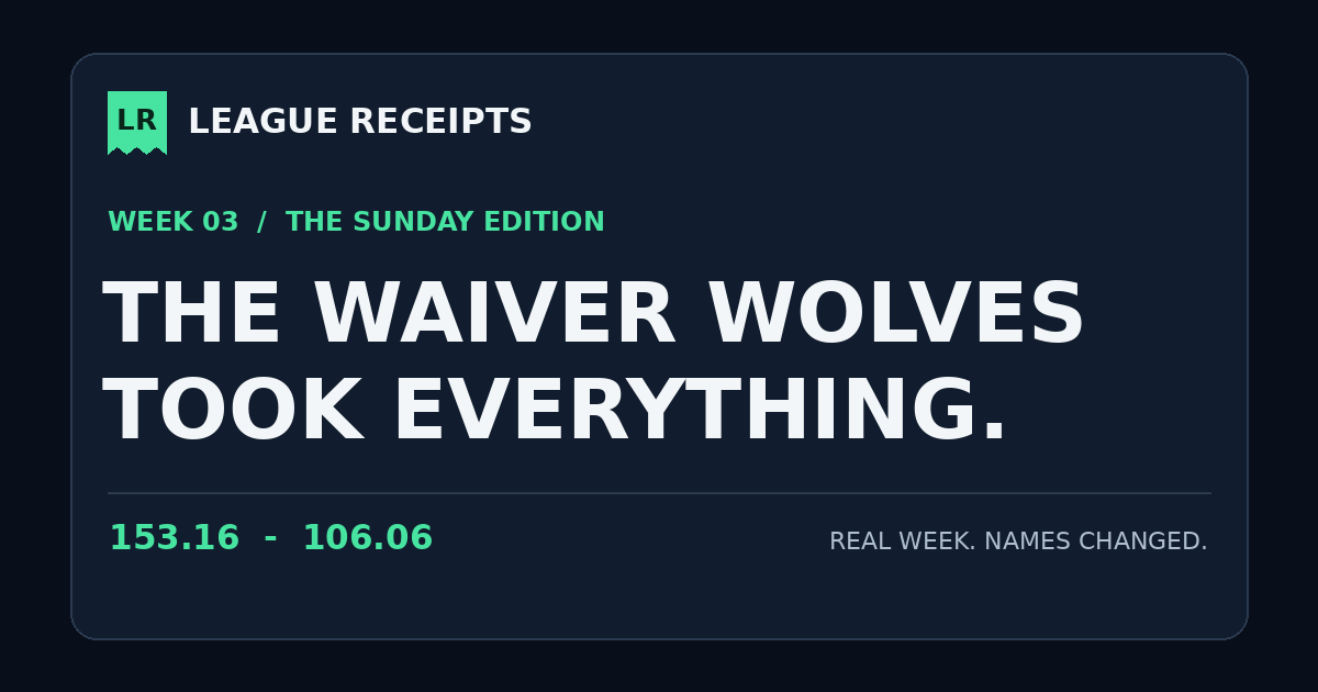 LeagueReceipts's tweet photo. Week 3 — The Jaxon-Assisted Massacre

A rivalry tied 4–4. Then the Waiver Wolves dropped 153 points and made it personal.

League Receipts brings your league’s history into the weekly recap.

What headline could dominate YOUR league?

Read Week 3 (team names changed):
https://t.co/PVxWI3mhXX

FIRST100: 50% off your Season Pass.