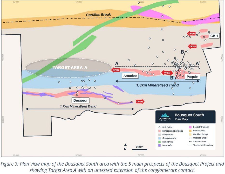 Breakaway2025's tweet photo. Interesting to see @OlympioMetals latest round of gold drilling results from its Bousquet Project in Quebec, which have reinforced the scale and continuity of the Paquin–Amadee mineralised trend.

·      Phase 3 has returned broad zones of gold – with intercepts incl. 11m @ 1.43 g/t Au, 6.1m @ 1.01 g/t Au, and 3.5m @ 1.15 g/t Au - along with previously reported hits such as 5m @ 4.54 g/t Au and 19.4m @ 17.29 g/t Au. A pretty good strike rate - with 39 of 43 holes drilled since acquisition having intersected gold.
·      The Paquin/Amadee system now demonstrates 1.3km of confirmed mineralised strike - with a further 1.5km of untested conglomerate contact open to the west. This appears to be classic Abitibi - narrow but locally very high grade, with strong down‑plunge continuity. The depth is still relatively modest (<200 m vertical).
·      Next steps like a maiden resource at Paquin – plus step-out as when combined with the separate 1.7km Decoeur trend, only ~20% of the project has so far been explored. $OLY