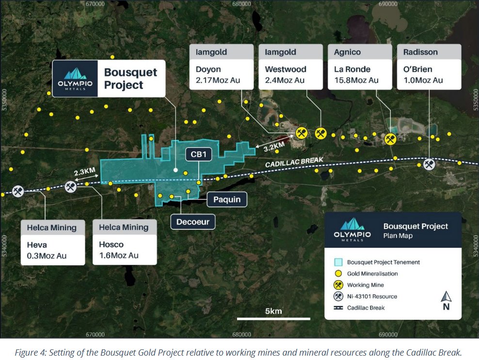 Breakaway2025's tweet photo. Interesting to see @OlympioMetals latest round of gold drilling results from its Bousquet Project in Quebec, which have reinforced the scale and continuity of the Paquin–Amadee mineralised trend.

·      Phase 3 has returned broad zones of gold – with intercepts incl. 11m @ 1.43 g/t Au, 6.1m @ 1.01 g/t Au, and 3.5m @ 1.15 g/t Au - along with previously reported hits such as 5m @ 4.54 g/t Au and 19.4m @ 17.29 g/t Au. A pretty good strike rate - with 39 of 43 holes drilled since acquisition having intersected gold.
·      The Paquin/Amadee system now demonstrates 1.3km of confirmed mineralised strike - with a further 1.5km of untested conglomerate contact open to the west. This appears to be classic Abitibi - narrow but locally very high grade, with strong down‑plunge continuity. The depth is still relatively modest (<200 m vertical).
·      Next steps like a maiden resource at Paquin – plus step-out as when combined with the separate 1.7km Decoeur trend, only ~20% of the project has so far been explored. $OLY
