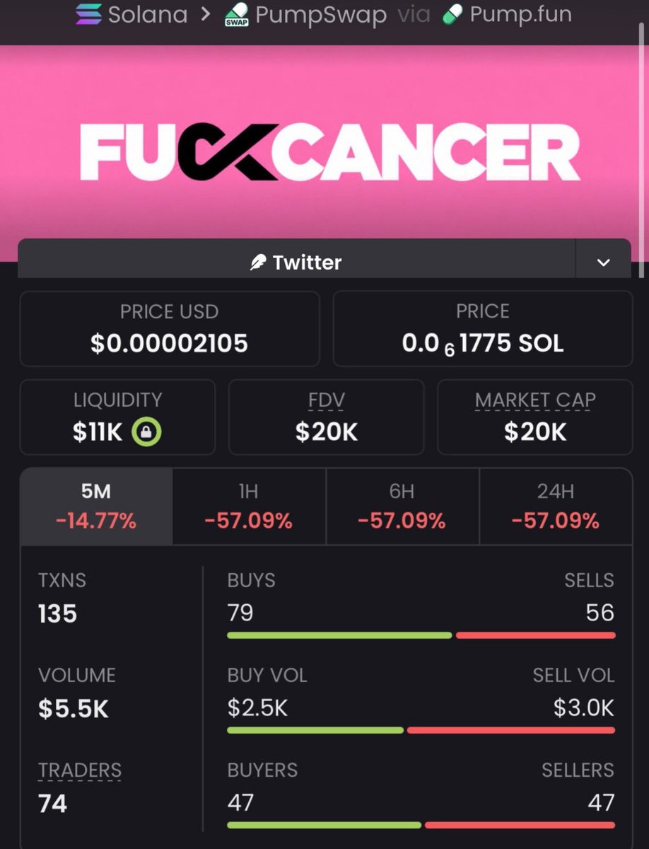 burntMeme01's tweet photo. $FKCANCER JUST MOVED! 

$20K ➜ $134K MC 📈🔥
The TG crew was already positioned before the breakout. 👀💰

Momentum is heating up. ⚡
Another setup may be loading… stay sharp. 🧨
📌CA:
J47Jmw8ndwu6Vt6ZubD9C9VUVHi6uWsBE2XPsEjmpump
#Solana #Memecoin #Crypto #CryptoAlph https://t.co/qlGeKdzlDz