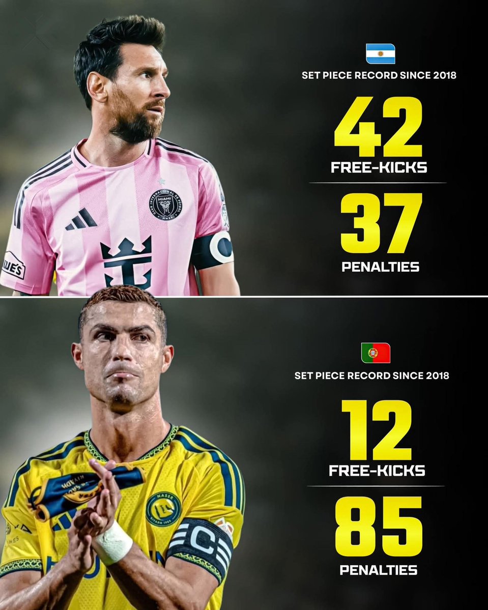 johnnycortes's tweet photo. They swapped Messi’s numbers onto Ronaldo and still wrote “mind the gap.” 😭

Fake stats is how they keep the “debate” alive. 😭😂 https://t.co/rNqCrAxAZE