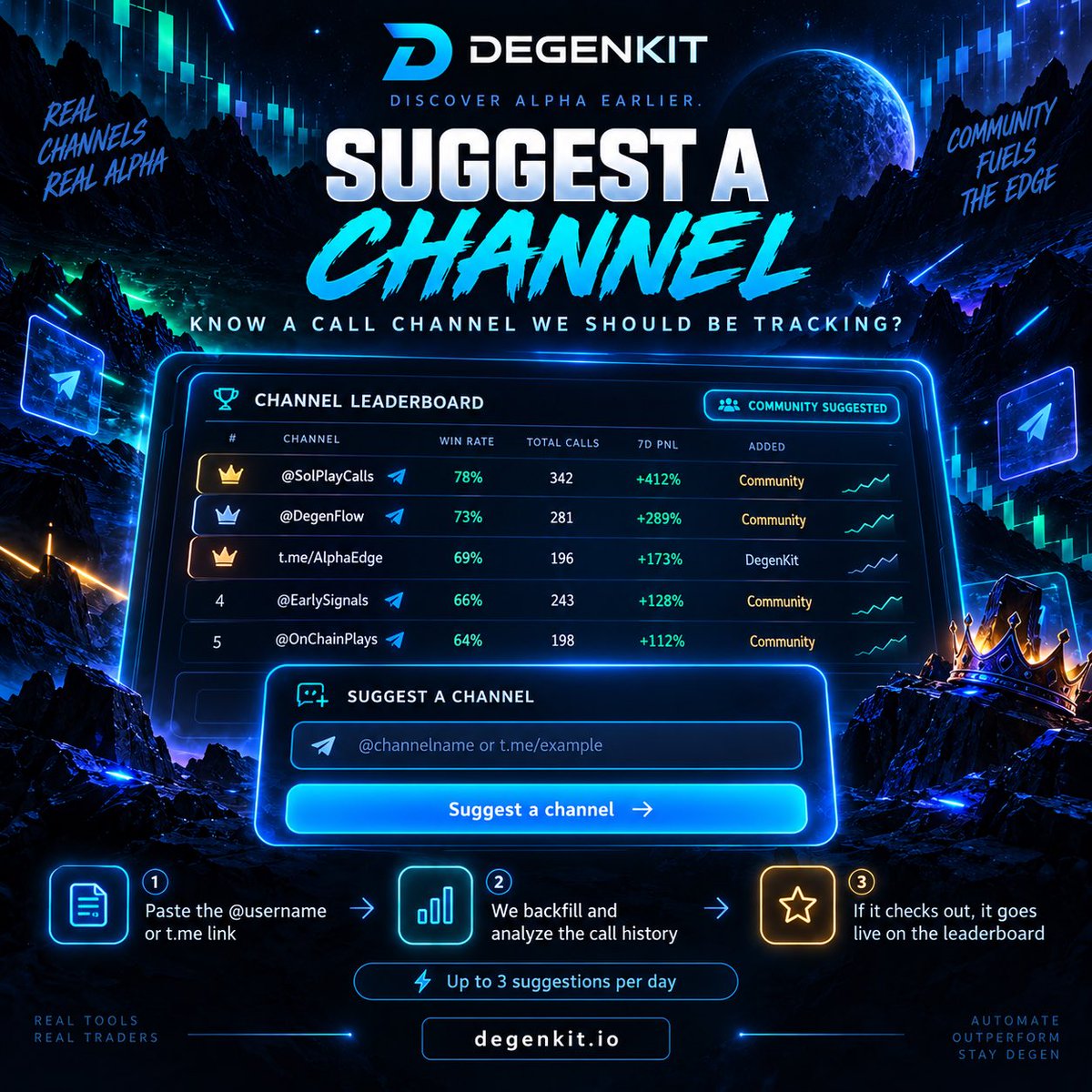 DegenKit_'s tweet photo. 📬 Know a call channel DegenKit should be tracking?

Head to the Leaderboard, scroll to the bottom, hit Suggest a channel →, and paste the @username or https://t.co/AvWySQn0bx link.

We’ll backfill the calls, analyze the history, and add it to the leaderboard if it qualifies.

Up to 3 suggestions per day.

👉 https://t.co/M6jKr5JlnP