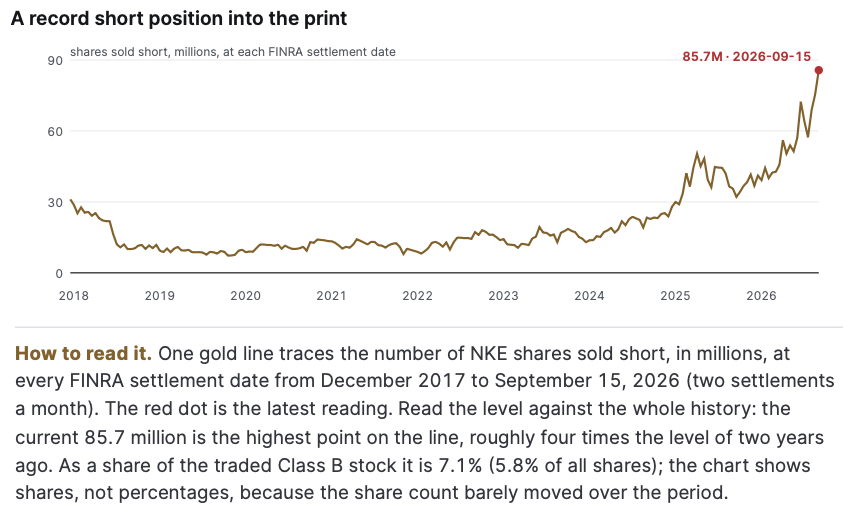 TON618Capital's tweet photo. $NKE $XLY #Nike #Earnings #ShortInterest
85.7 million Nike shares are sold short โ the most in the FINRA series back to 2017, up 87% since March, 7.1% of the traded class, 3.1 days to cover (the days of average volume it would take to buy the position back). At the last five prints the short book stood at 36, 32, 37, 46 and 72 million; the biggest rally in the archive, +15.2% in June 2025, came on 36 million. Today's position is 2.4 times that. Options price a ยฑ8.1% move for a stock whose median print reaction is ยฑ6.6% โ and Nike has beaten consensus twelve quarters running while closing down after five of the last eight. A cover that clears the ยฑ8% and then retraces is the June 2025 shape; the same move followed by a held 50-day average (the trailing fifty-session mean, below the 200-day since November) and a shrinking short book through November is a re-rating.