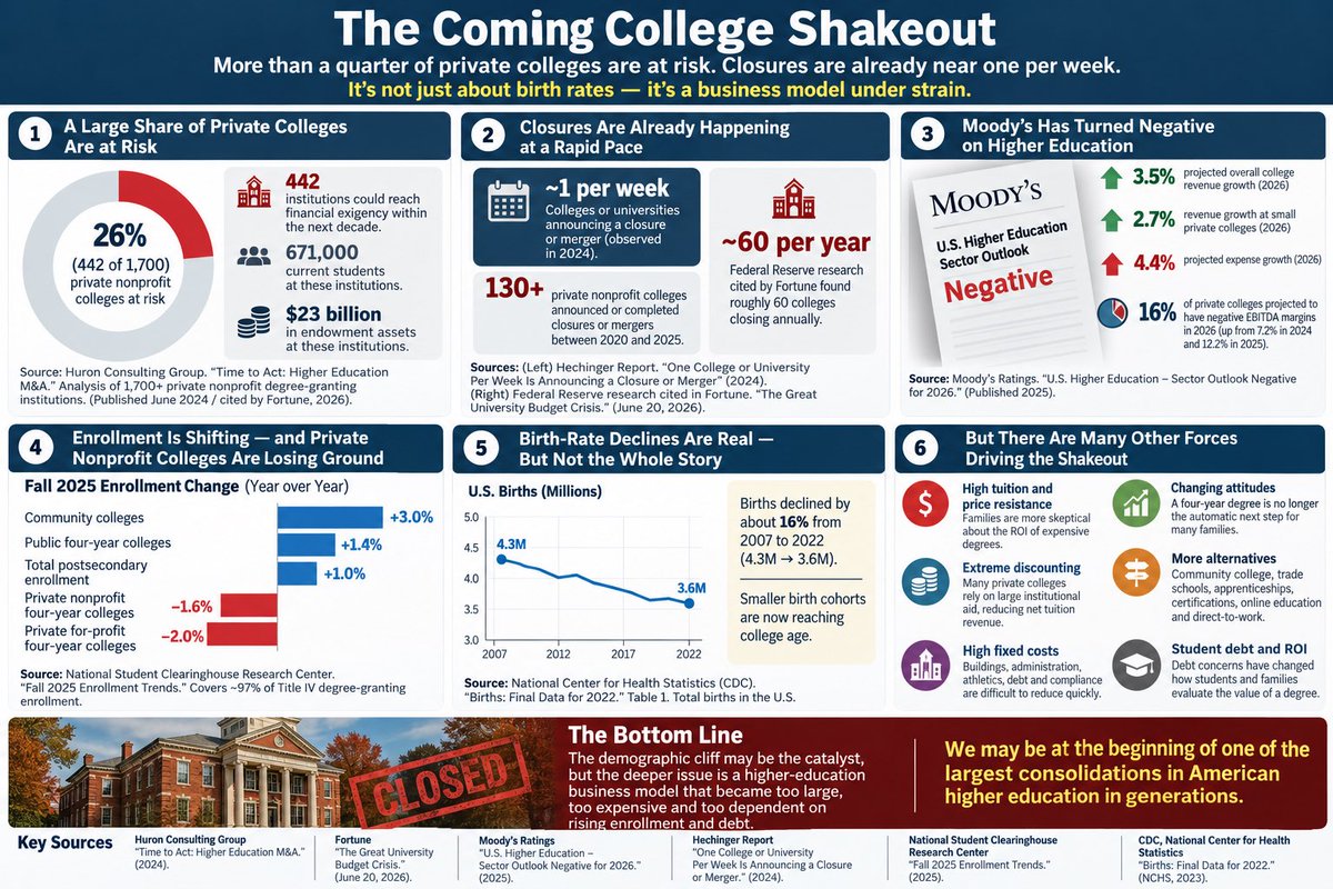 NewsTreason's tweet photo. 🚨 One College Per Week 👉 GONE

We’re now seeing warnings that colleges—particularly small private colleges—could begin closing or merging at an extraordinary pace.

Moody’s has turned negative on the higher-education sector, and research highlighted by Fortune suggests that more than one-quarter of America’s roughly 1,700 private nonprofit four-year colleges could be at risk of closing, merging or reaching serious financial distress over the next decade.

And colleges have already been closing or merging at roughly one per week by some recent measures.

The conventional explanation you’re going to hear is the “demographic cliff”: birth rates declined after the 2008 financial crisis, so there are fewer college-age kids coming into the system.

I think the demographic cliff is exposing a business model—and perhaps an institution—that was already losing the support of the American public.

For decades, colleges operated under the assumption that tuition could keep rising, students would continue borrowing enormous amounts of money, enrollment would continue growing, and families would continue believing that virtually any four-year degree justified the cost.

That assumption is breaking down.

Families are questioning whether a $50,000-, $60,000- or $80,000-a-year education produces enough economic value to justify the price.

Students now have alternatives: community college, trade schools, apprenticeships, certifications, online education and entering the workforce directly.

Meanwhile, many colleges carry enormous fixed costs—administration, buildings, dormitories, athletics, debt and infrastructure. Private colleges increasingly have to discount their advertised tuition heavily just to convince students to attend.

But there is another piece of this that can’t be ignored:

AMERICANS ARE LOSING CONFIDENCE IN HIGHER EDUCATION

2015: 57% of Americans had a great deal or quite a lot of confidence in higher education.

2018: 48%
2023: 36%
2024: 36%
2025: 42%
2026: 38%

So despite a brief rebound in 2025, confidence in higher education has fallen 19 percentage points in just 11 years.

Among the primary reasons Americans themselves give for lacking confidence in higher education are:

• Cost
• Perceived political agendas
• The nature of instruction

That introduces something beyond demographics and economics:

A cultural problem.

For generations, sending your child to college was almost automatically viewed as a positive thing—an investment in their future.

Today, some families are asking a completely different set of questions.

Is this degree worth the money?

Will it actually improve my child’s career prospects?

Is taking on this debt worthwhile?

And increasingly:

Do I agree with what this institution is teaching my child?

Put everything together:

HIGH TUITION

STUDENT DEBT

QUESTIONABLE ROI FOR SOME DEGREES

MASSIVE FIXED COSTS

AGGRESSIVE TUITION DISCOUNTING

MORE ALTERNATIVE CAREER PATHS

DECLINING PUBLIC CONFIDENCE

CONCERNS ABOUT POLITICAL AGENDAS AND INSTRUCTION

You’re left with a higher-education model that had already become too large, too expensive, too dependent upon debt and continuously increasing enrollment—and, for a significant portion of Americans, increasingly disconnected from what they want from higher education.

That creates a vicious cycle:

Fewer students → greater tuition discounts → lower net tuition revenue → cuts to programs and staff → weaker institutions → fewer students.

Eventually, the math stops working.

If more than one-quarter of America’s private nonprofit colleges really are approaching serious financial stress at the same time that public confidence in higher education has fallen from 57% to 38%, we may be witnessing the beginning of one of the largest consolidations of American higher education in generations.