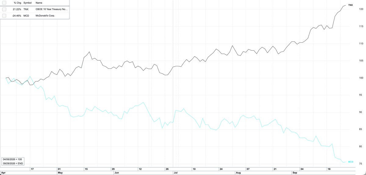 kenmgreen's tweet photo. I saw someone else post a chart of this, and I went back to share it but couldn't find it. 

Full disclosure to all twelve people that will see this: I'm not taking credit for this

$TNX $MCD 

Just an interesting chart to consider. https://t.co/5gstvyLebW