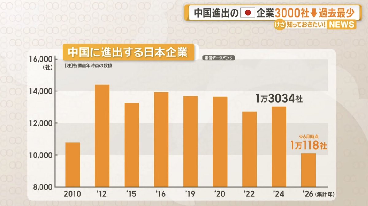 newsnews_today's tweet photo. 中国に進出している日本企業、約3000社減で過去最少に https://t.co/LECKMiG36P
