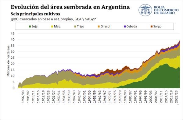 DrPreterMarcelo's tweet photo. Argentina nunca había sembrado tanto en su historia. 🌾 39,9 millones de hectáreas en la 2025/26: récord absoluto entre los seis principales cultivos.

https://t.co/ogcRpyrU5h… https://t.co/loZJN0BaJC