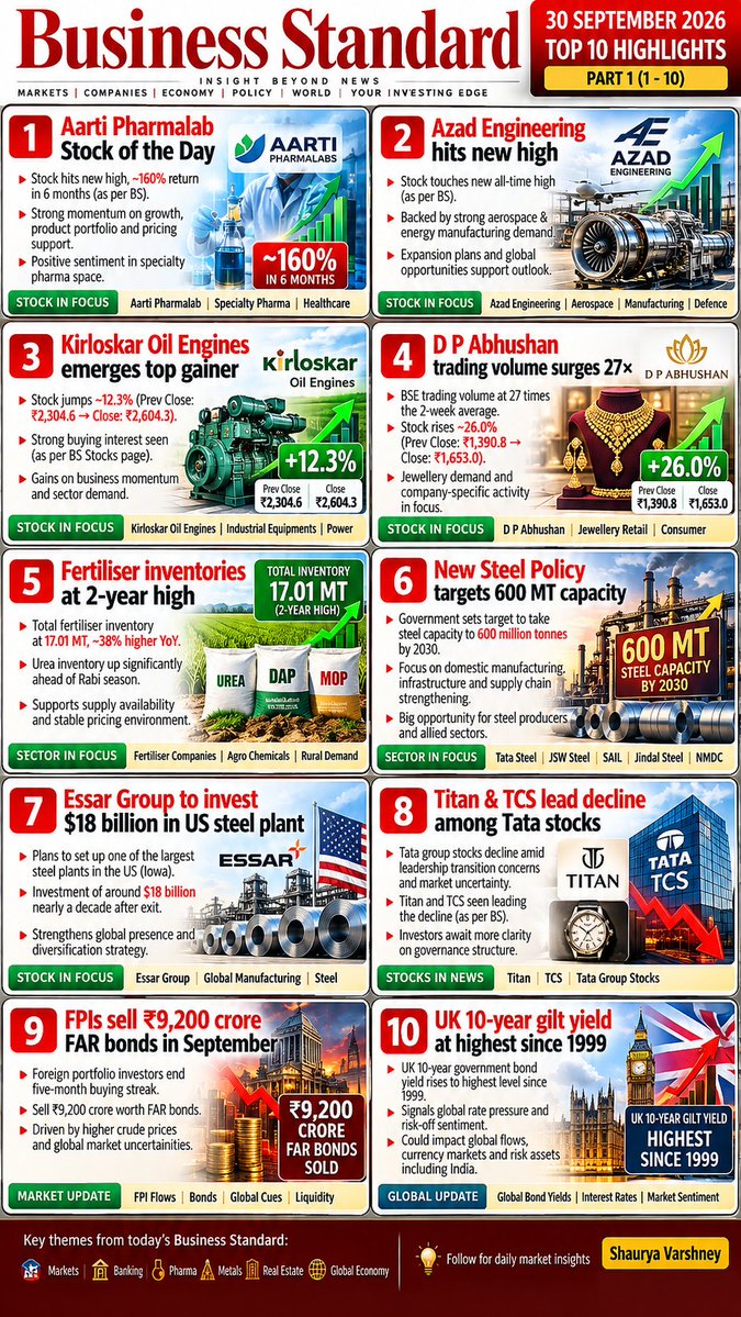 Varshney_devil's tweet photo. Business standard newspaper 🗞 30 sep 2026 
My analysis 🧵 

All investors should read 🌯🗞️🧵👇👇 https://t.co/jLalpfiPdi