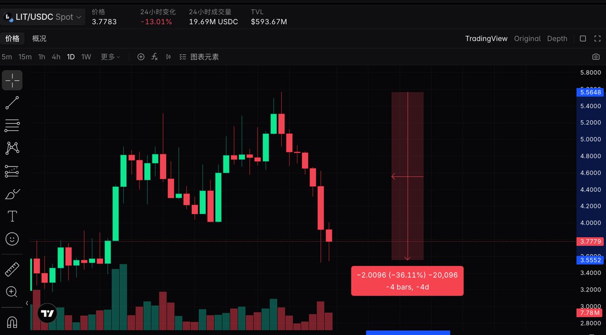 euphoria0x's tweet photo. $lit 從歷史高點略微下跌了 35%.

您會選擇買入嗎？ https://t.co/Q5qR3ojSCs