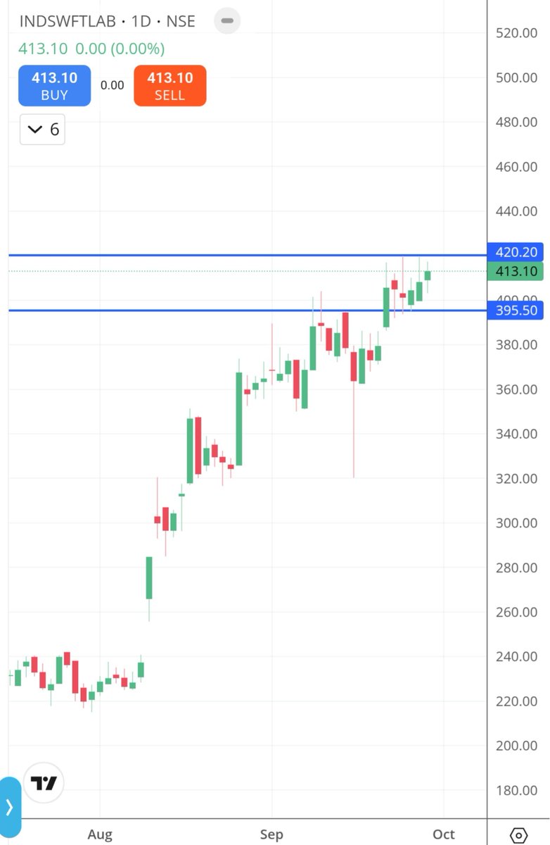 Harshit_Shah07's tweet photo. INDSWFTLAB coiling under 420 after a monster rally 🔥
5% SL
Debt-free FDF + CDMO pivot. Q1 margins exploded.
Hold 395 → breakout watch
Lose it → pullback likely
Not advice.
#INDSWFTLAB #Breakout #Nifty https://t.co/orzzGu9wVA