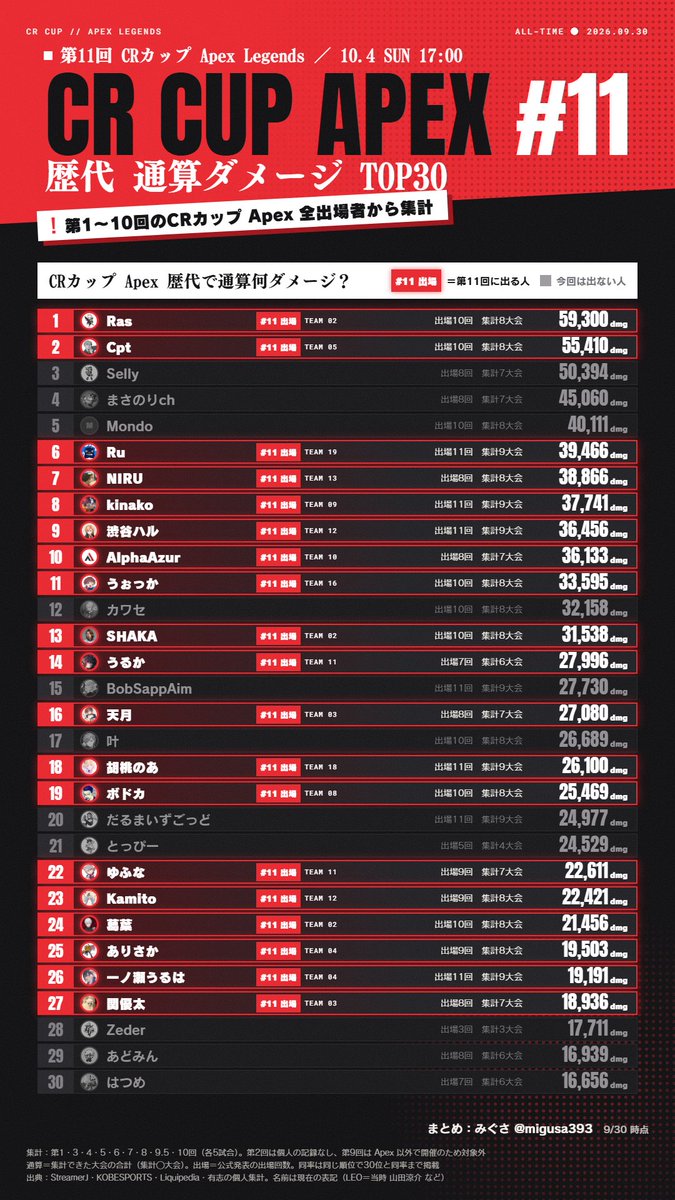 migusa393's tweet photo. CRカップ Apex、歴代の通算キル・ダメージランキングを作りました。
第1回〜第10回の全出場者171人が対象です。

通算キル
1位 Ras 141キル
2位 Selly 108キル
3位 Cpt 103キル

赤く光っているのが、10/4 の第11回にも出る人です。TOP30のうち20人が出場します。
#CRカップ https://t.co/4MUsLZ4mt0