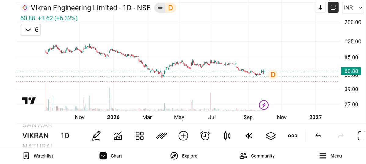 jeevaryan's tweet photo. #Vikran
Cmp-60
Keep 👁️👁️ 
No buy sell recommendation https://t.co/FiO71o0ffP