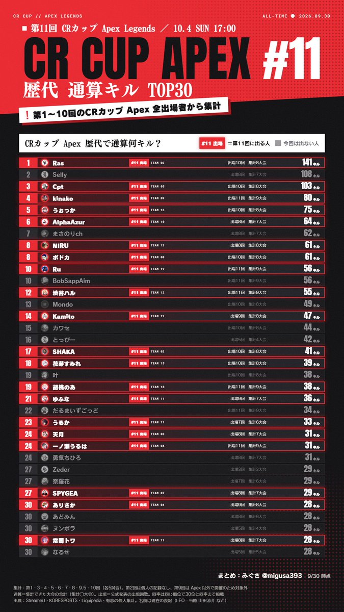 migusa393's tweet photo. CRカップ Apex、歴代の通算キル・ダメージランキングを作りました。
第1回〜第10回の全出場者171人が対象です。

通算キル
1位 Ras 141キル
2位 Selly 108キル
3位 Cpt 103キル

赤く光っているのが、10/4 の第11回にも出る人です。TOP30のうち20人が出場します。
#CRカップ https://t.co/4MUsLZ4mt0
