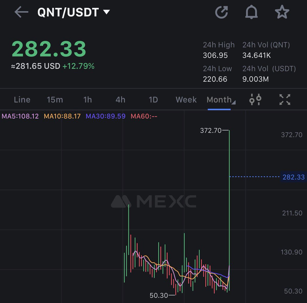 Lost_Nostalgic's tweet photo. $QNT might hit $ 4K-5k this cycle..

Looking strong af. https://t.co/2tjUs2KQeH