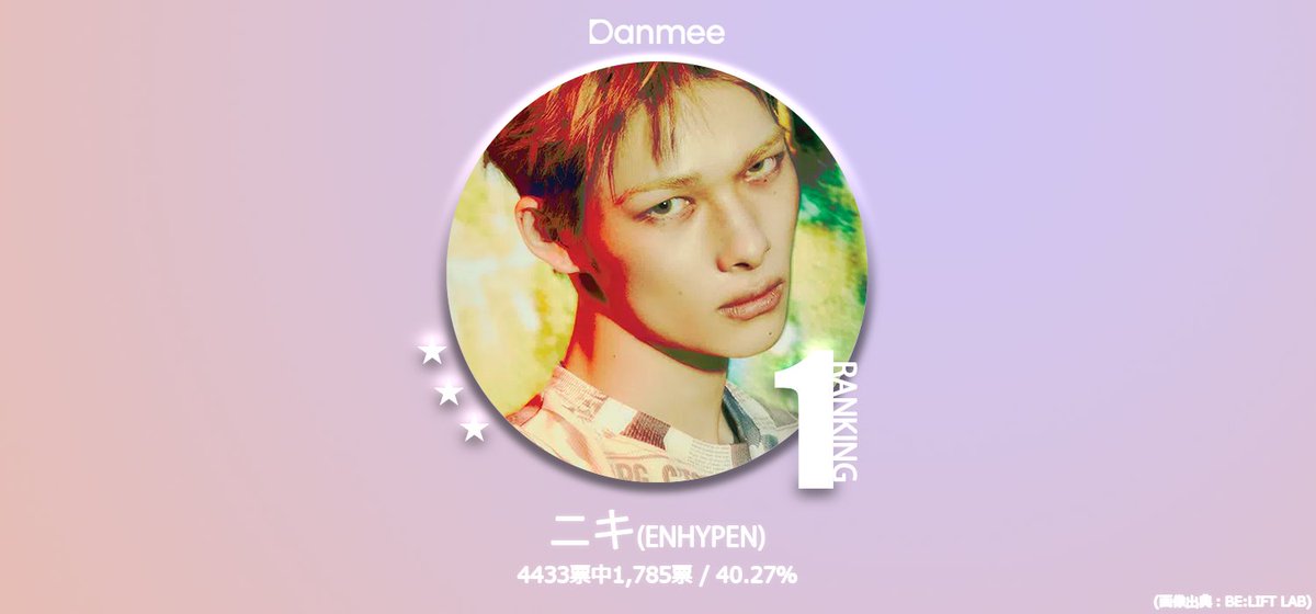 danmee17's tweet photo. 【調査完了】26年9月版 K-POP日本人男性メンバー人気No.1決定戦(候補50人)

🏆BEST3
🥇#NI_KI 
🥈#andTEAM_K
🥉#KAZUTA 

得票率と4位以下はページをチェック！
🔗 https://t.co/uJoikIcjoJ

#ENHYPEN #andTEAM #nSSign #KPOP #Danmee投票 https://t.co/mJXmHxiHR2