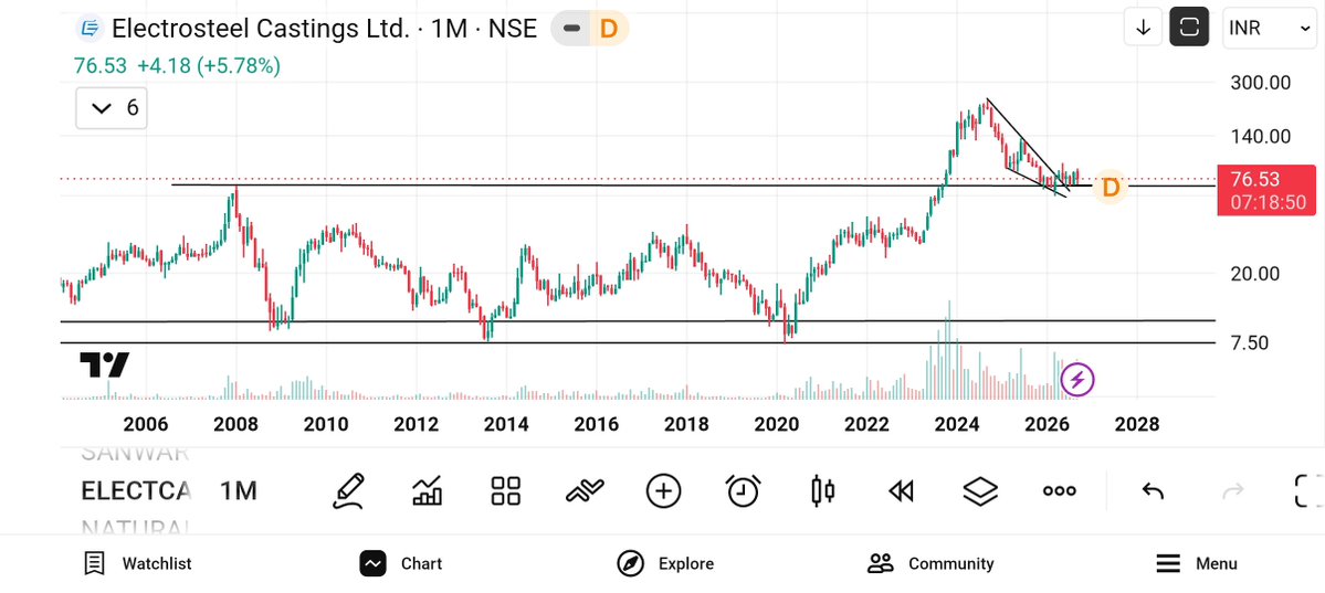 jeevaryan's tweet photo. #Electcast
Cmp-76
Keep 👁️👁️ 

No buy sell recommendation https://t.co/5VcwLpClj4