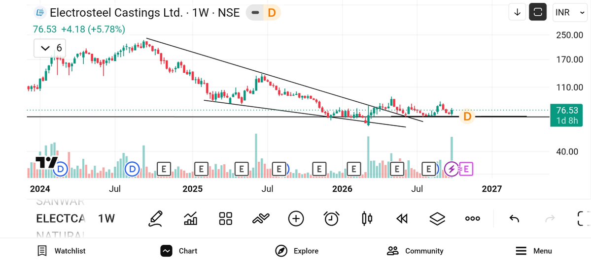 jeevaryan's tweet photo. #Electcast
Cmp-76
Keep 👁️👁️ 

No buy sell recommendation https://t.co/5VcwLpClj4