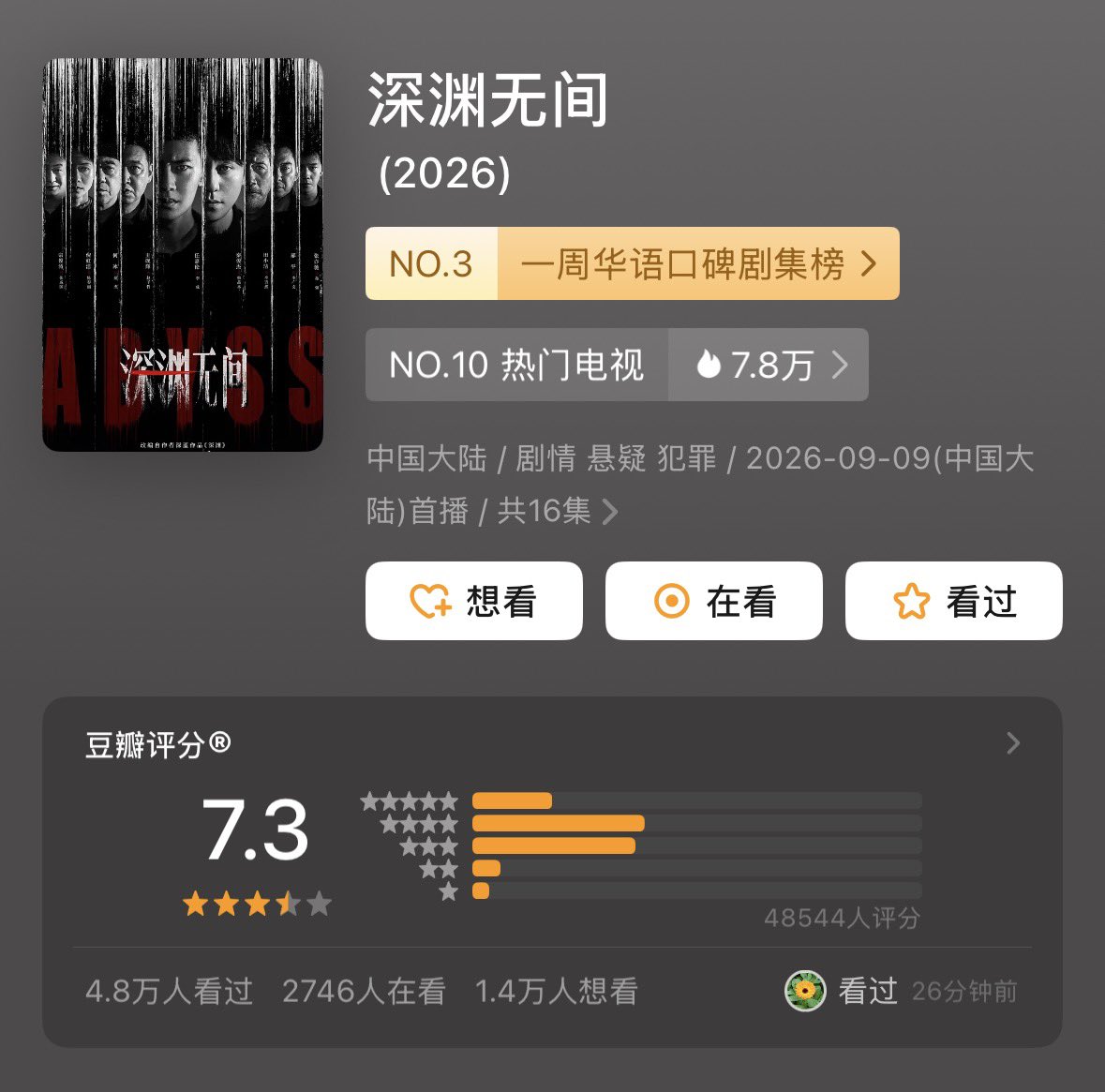 Sujitra_ammie's tweet photo. douban เพิ่มขึ้นจาก 7.2  👉🏻 7.3 

#เหวลึกไร้จุดจบ #เหรินเจียหลุน #Renjialun

⭐️⭐️⭐️⭐️⭐️17.8%
⭐️⭐️⭐️⭐️38.3%
⭐️⭐️⭐️36.3%
⭐️⭐️6.3%
⭐️1.4%

🤗🤗🤗🤗🤗🤗🤗🤗🤗🤗🤗🤗 https://t.co/GsXvKi5Ox2