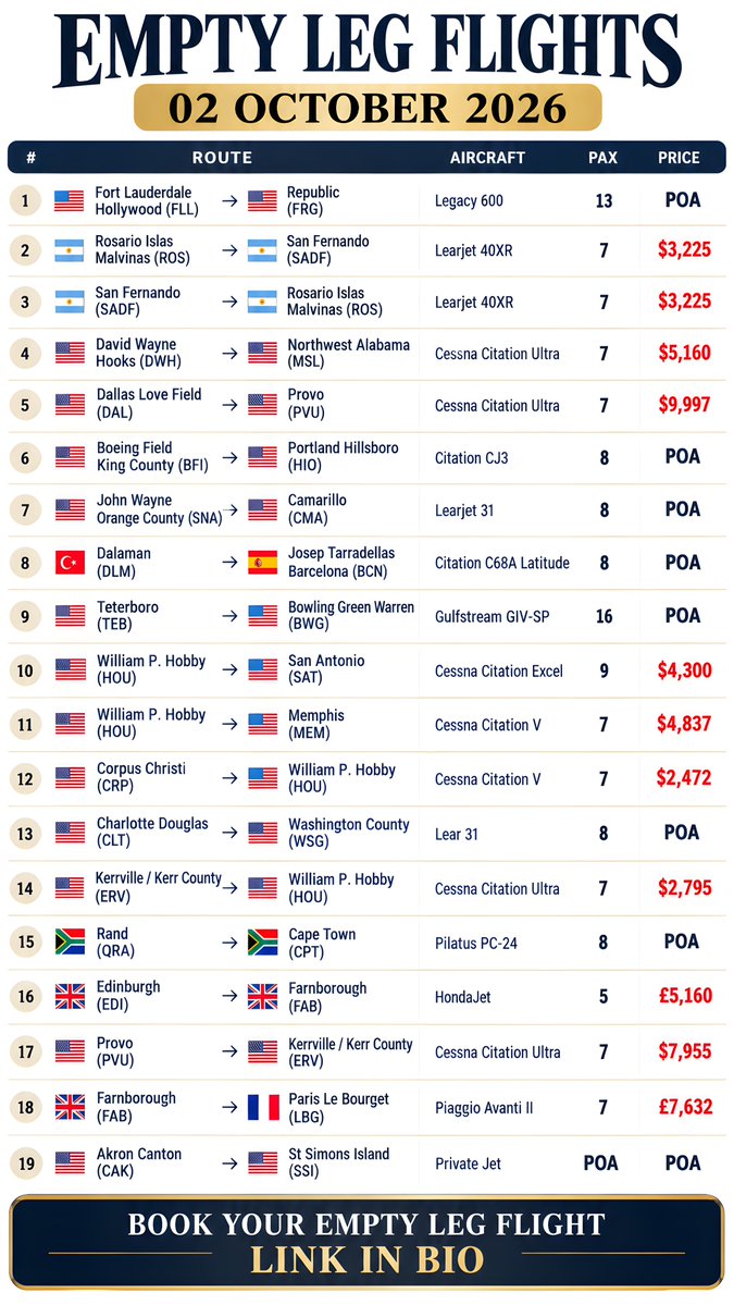 jetbookinghub's tweet photo. ✈️ EMPTY LEG FLIGHTS — 02 OCTOBER 2026

Fly private for less with available empty-leg routes across the USA, Europe, and beyond. 🛩️

💺 Multiple aircraft & destinations
💰 Selected flights from $2,472 / £5,160
📍 Routes include USA, Argentina, Turkey, Spain, UK & France
🔗 Book your empty-leg flight — Link in Bio

#EmptyLegFlights #EmptyLeg #PrivateJet #PrivateJetCharter #PrivateAviation #JetCharter #PrivateJetFlights #FlyPrivate #LuxuryTravel #BusinessAviation #LondonToParis #ParisToLondon #NewYorkToMiami #MiamiToNewYork #LosAngelesToLasVegas #DubaiToLondon #LondonToDubai #USA #UK #Canada #Australia #UAE #SaudiArabia #Germany #France #Italy #Spain #Switzerland #Singapore #Japan #India #Mexico #Brazil #SouthAfrica #NewZealand